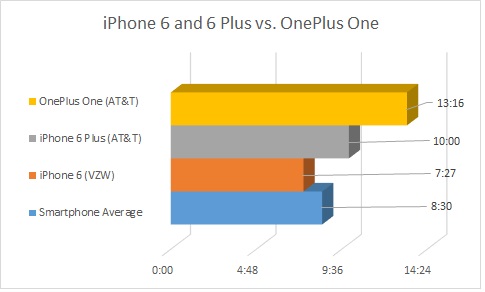 battery-vs-oneplus-one